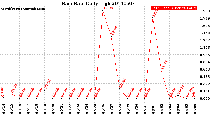 Milwaukee Weather Rain Rate<br>Daily High