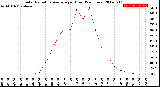 Milwaukee Weather Solar Radiation Average<br>per Hour<br>(24 Hours)