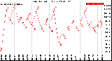 Milwaukee Weather Solar Radiation<br>Daily