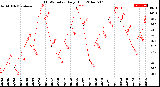 Milwaukee Weather THSW Index<br>Daily High