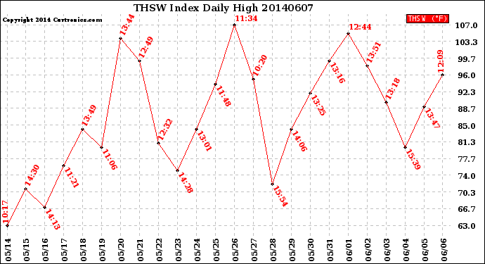 Milwaukee Weather THSW Index<br>Daily High