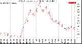 Milwaukee Weather THSW Index<br>per Hour<br>(24 Hours)