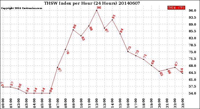 Milwaukee Weather THSW Index<br>per Hour<br>(24 Hours)