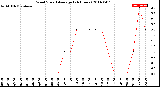 Milwaukee Weather Wind Speed<br>Average<br>(24 Hours)