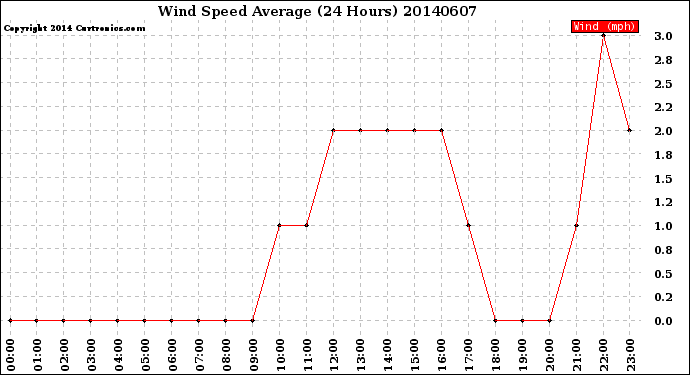 Milwaukee Weather Wind Speed<br>Average<br>(24 Hours)