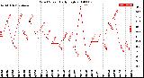 Milwaukee Weather Wind Speed<br>Daily High