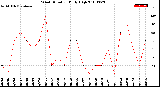 Milwaukee Weather Wind Direction<br>Daily High