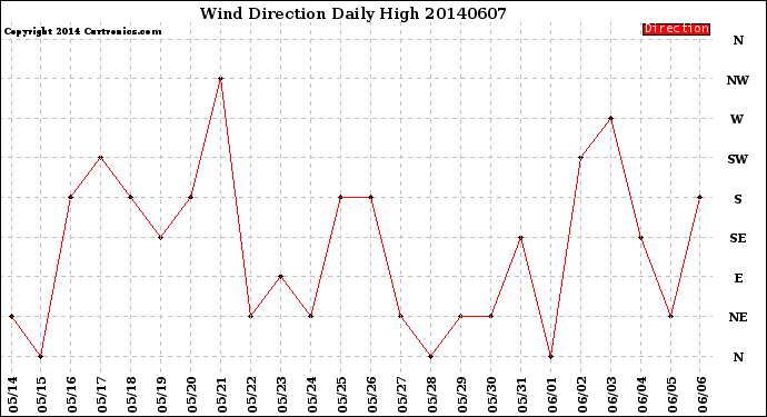 Milwaukee Weather Wind Direction<br>Daily High