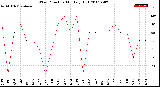 Milwaukee Weather Wind Direction<br>Monthly High