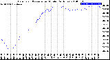 Milwaukee Weather Barometric Pressure<br>per Minute<br>(24 Hours)