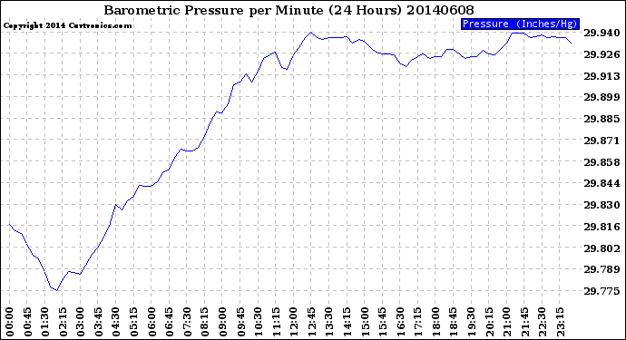 Milwaukee Weather Barometric Pressure<br>per Minute<br>(24 Hours)