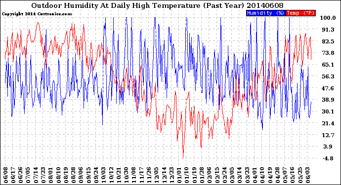 Milwaukee Weather Outdoor Humidity<br>At Daily High<br>Temperature<br>(Past Year)