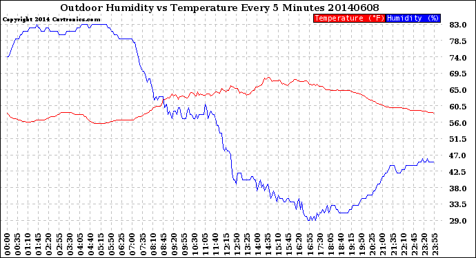 Milwaukee Weather Outdoor Humidity<br>vs Temperature<br>Every 5 Minutes