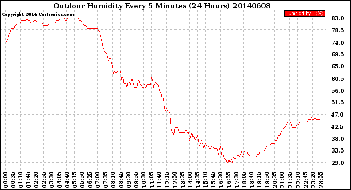 Milwaukee Weather Outdoor Humidity<br>Every 5 Minutes<br>(24 Hours)