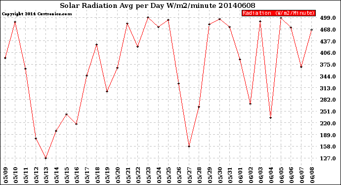 Milwaukee Weather Solar Radiation<br>Avg per Day W/m2/minute