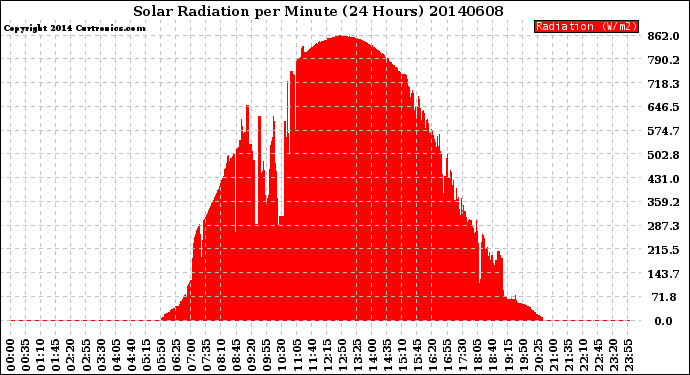 Milwaukee Weather Solar Radiation<br>per Minute<br>(24 Hours)