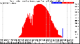 Milwaukee Weather Solar Radiation<br>& Day Average<br>per Minute<br>(Today)