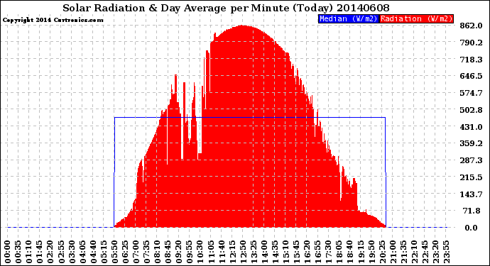 Milwaukee Weather Solar Radiation<br>& Day Average<br>per Minute<br>(Today)