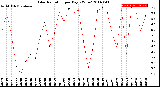 Milwaukee Weather Solar Radiation<br>per Day KW/m2