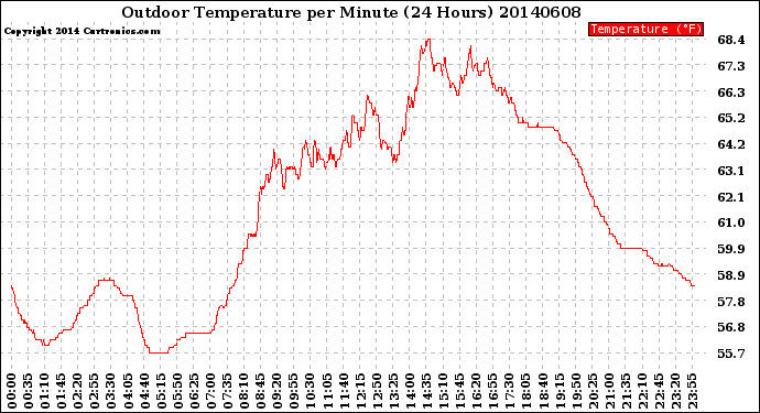 Milwaukee Weather Outdoor Temperature<br>per Minute<br>(24 Hours)