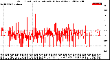 Milwaukee Weather Wind Direction<br>Normalized<br>(24 Hours) (New)