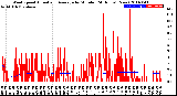 Milwaukee Weather Wind Speed<br>Actual and Average<br>by Minute<br>(24 Hours) (New)