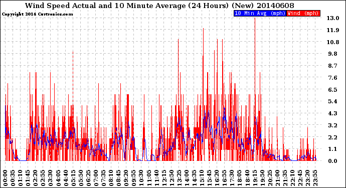 Milwaukee Weather Wind Speed<br>Actual and 10 Minute<br>Average<br>(24 Hours) (New)