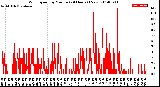 Milwaukee Weather Wind Speed<br>by Minute<br>(24 Hours) (New)