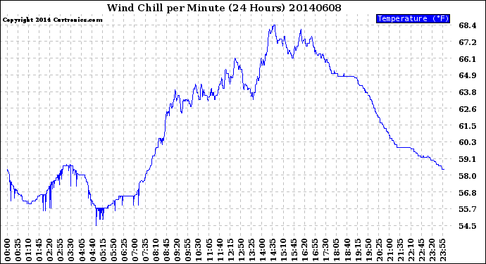 Milwaukee Weather Wind Chill<br>per Minute<br>(24 Hours)