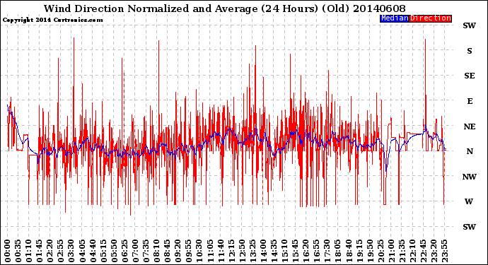 Milwaukee Weather Wind Direction<br>Normalized and Average<br>(24 Hours) (Old)