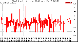 Milwaukee Weather Wind Direction<br>Normalized<br>(24 Hours) (Old)