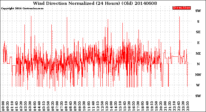 Milwaukee Weather Wind Direction<br>Normalized<br>(24 Hours) (Old)