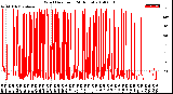 Milwaukee Weather Wind Direction<br>(24 Hours)