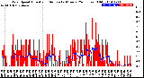 Milwaukee Weather Wind Speed<br>Actual and Median<br>by Minute<br>(24 Hours) (Old)