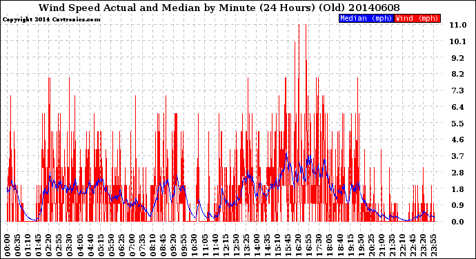 Milwaukee Weather Wind Speed<br>Actual and Median<br>by Minute<br>(24 Hours) (Old)