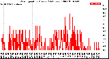 Milwaukee Weather Wind Speed<br>by Minute<br>(24 Hours) (Old)