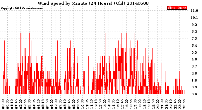 Milwaukee Weather Wind Speed<br>by Minute<br>(24 Hours) (Old)