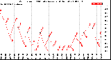 Milwaukee Weather Wind Speed<br>10 Minute Average<br>(4 Hours)