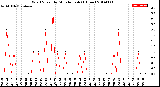 Milwaukee Weather Wind Speed<br>by Minute mph<br>(1 Hour)