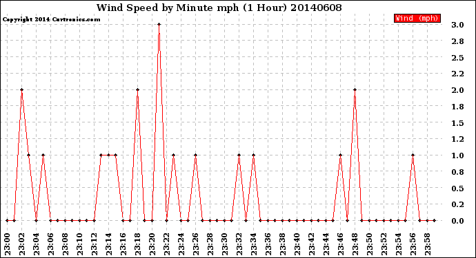 Milwaukee Weather Wind Speed<br>by Minute mph<br>(1 Hour)