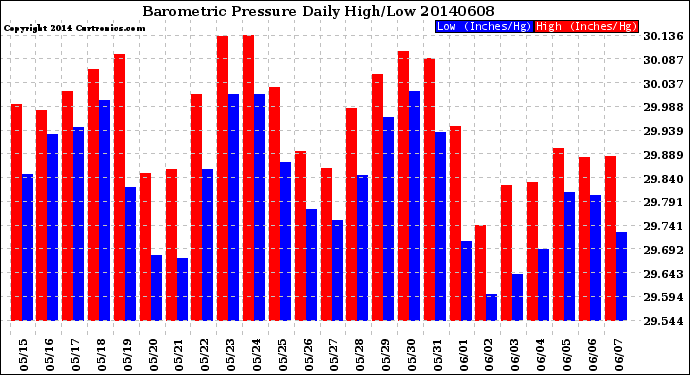 Milwaukee Weather Barometric Pressure<br>Daily High/Low