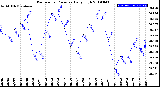 Milwaukee Weather Barometric Pressure<br>Daily High