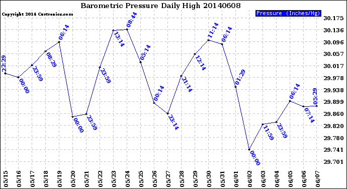 Milwaukee Weather Barometric Pressure<br>Daily High