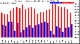 Milwaukee Weather Barometric Pressure<br>Monthly High/Low