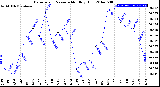 Milwaukee Weather Barometric Pressure<br>Monthly High