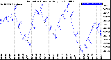 Milwaukee Weather Barometric Pressure<br>Daily Low