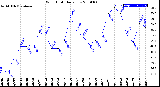 Milwaukee Weather Wind Chill<br>Daily Low