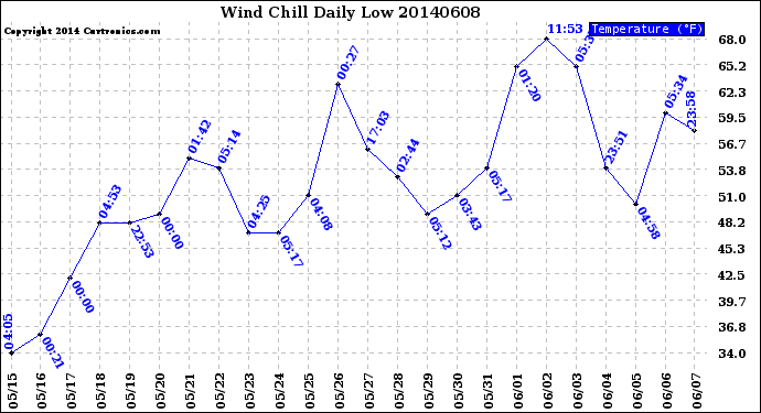 Milwaukee Weather Wind Chill<br>Daily Low