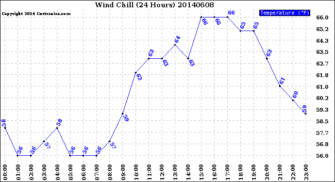 Milwaukee Weather Wind Chill<br>(24 Hours)