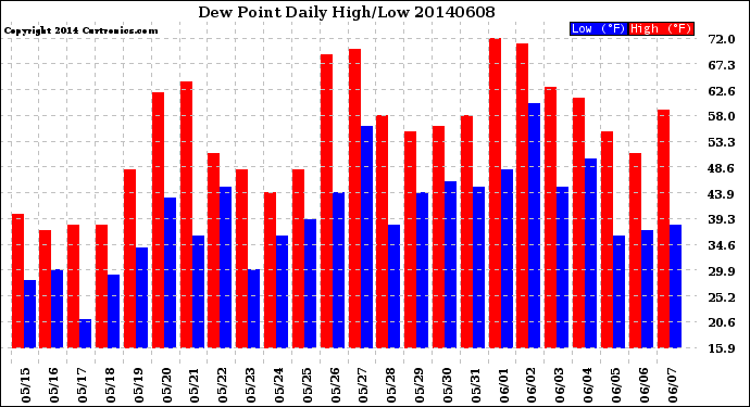 Milwaukee Weather Dew Point<br>Daily High/Low